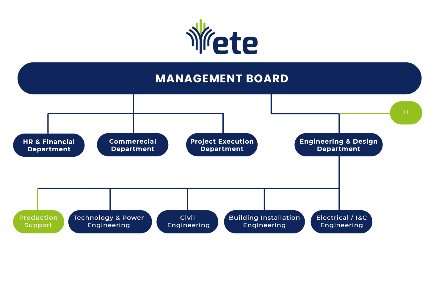 ETE firm structure Engineering Office Energotechnika Engineering - organizational chart