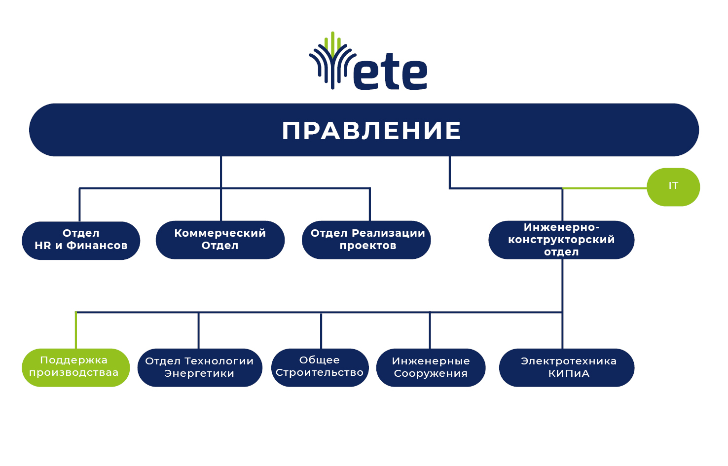 ETE struktura firmy_RU СТРУКТУРА КОМПАНИИ