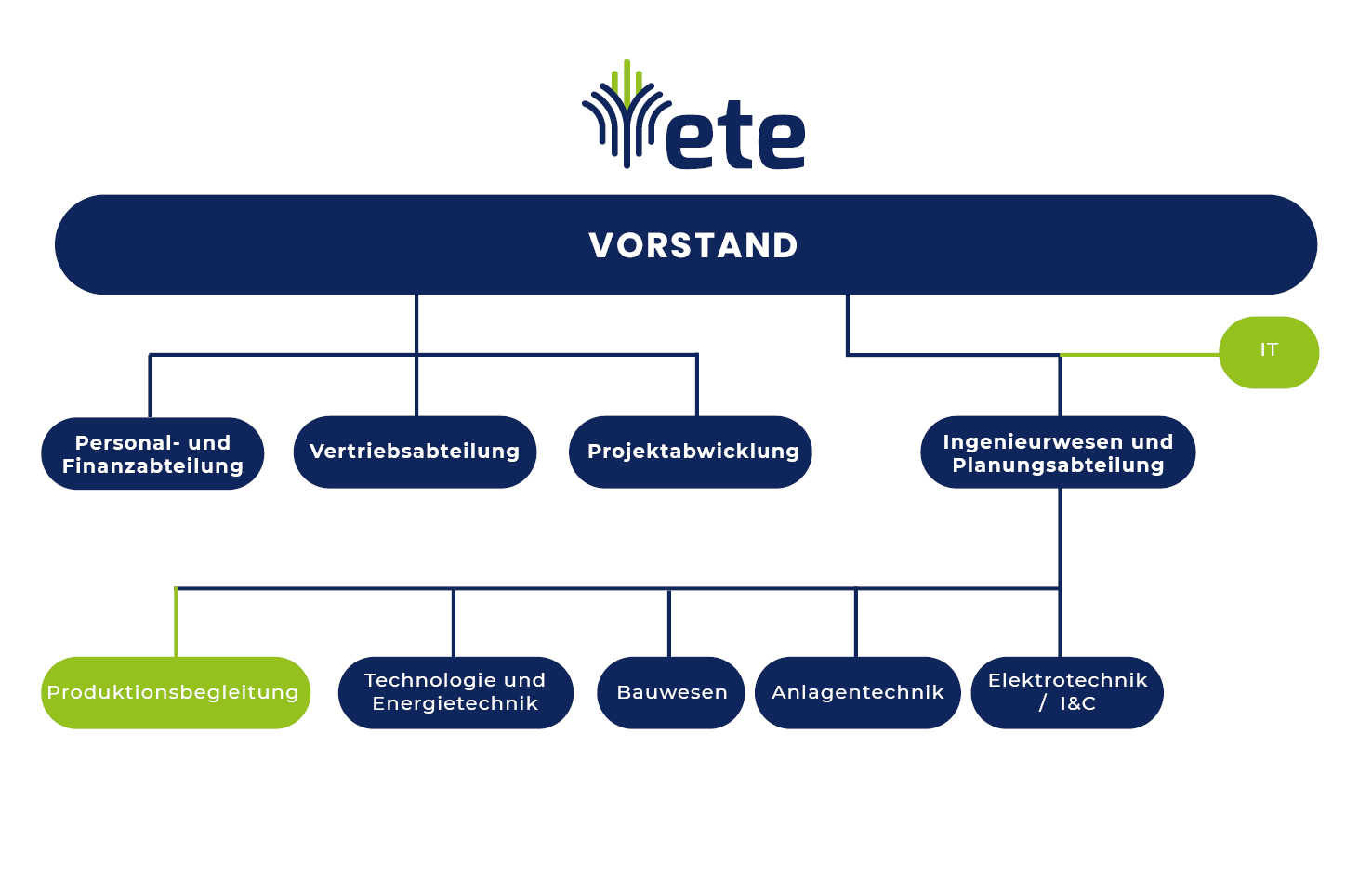 ETE_Das Projektbüro Energotechnika Engineering Unternehmensstruktur - Das Projektbüro Energotechnika Engineering