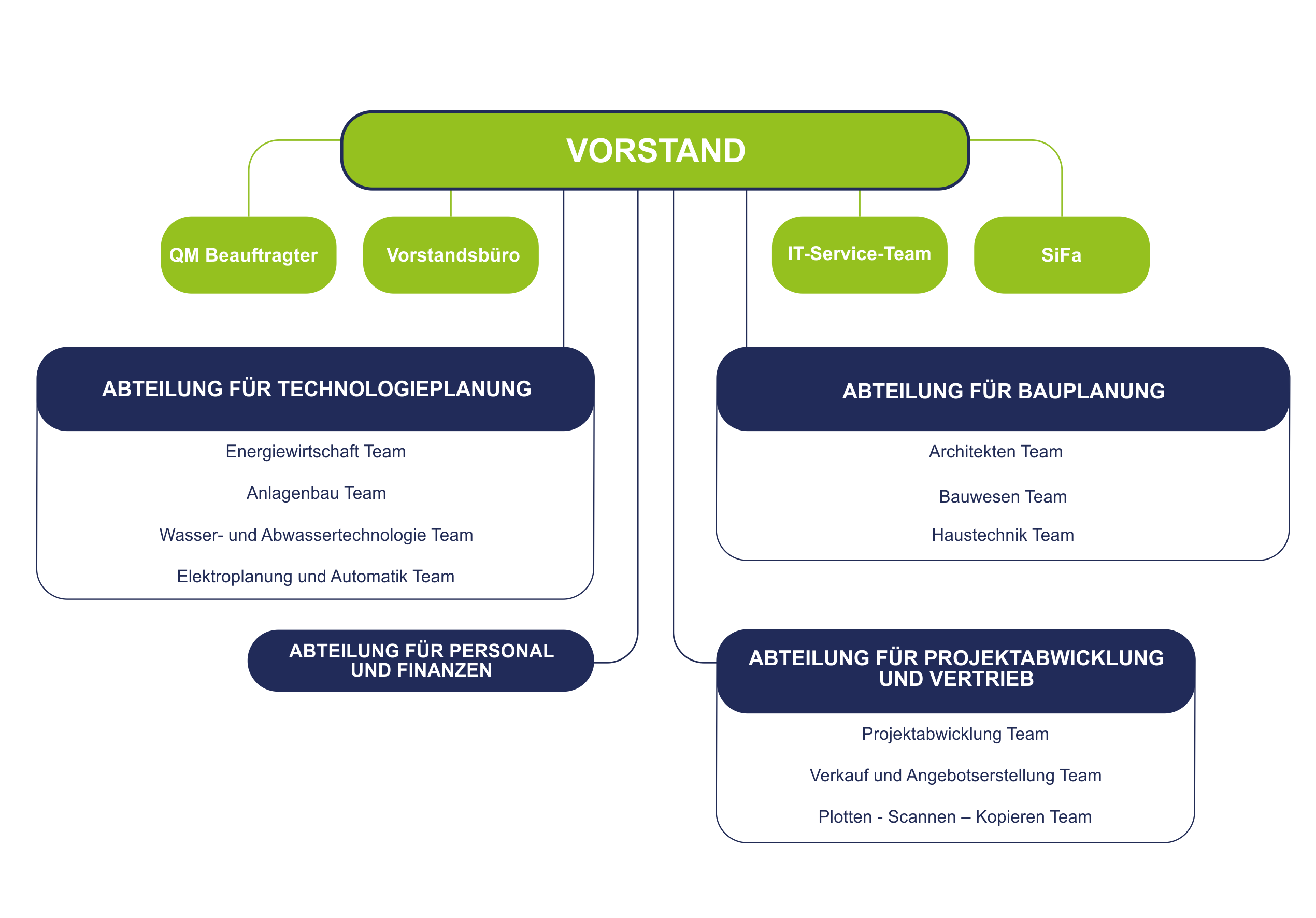 Unternehmensstruktur - Das Projektbüro Energotechnika Engineering